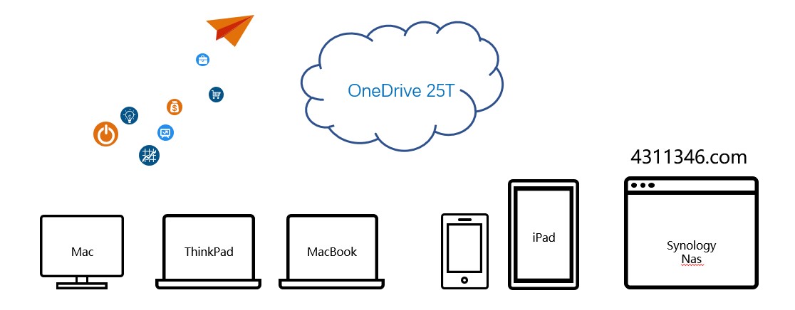 OneDrive + 群晖 NAS 多重备份