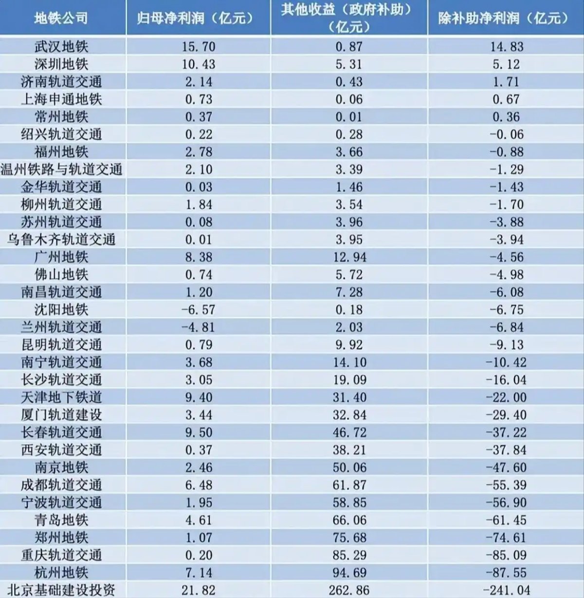 全国地铁盈利情况