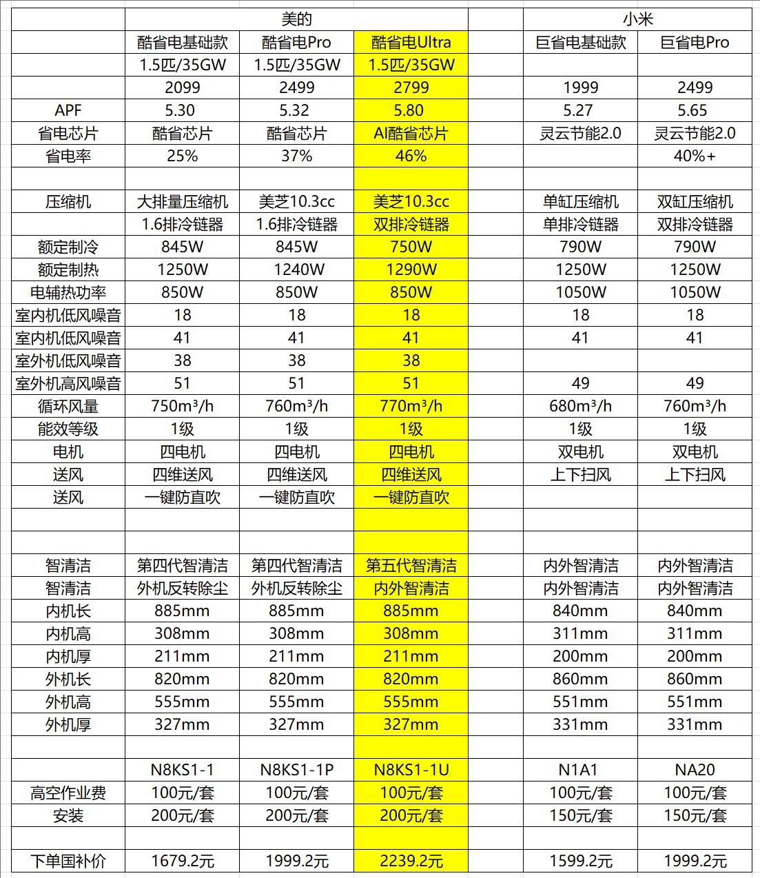 美的酷省电Ultar对比